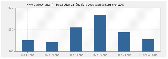 Répartition par âge de la population de Laruns en 2007