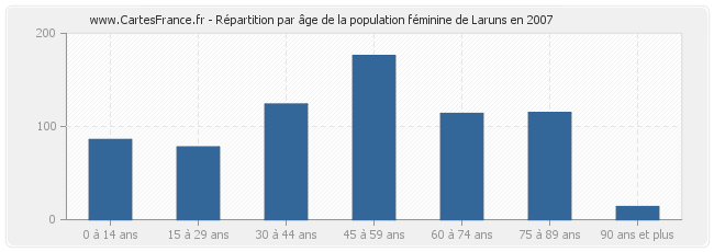 Répartition par âge de la population féminine de Laruns en 2007