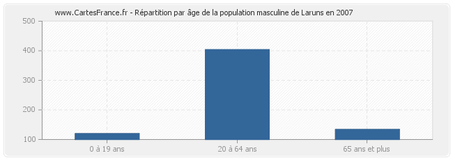 Répartition par âge de la population masculine de Laruns en 2007
