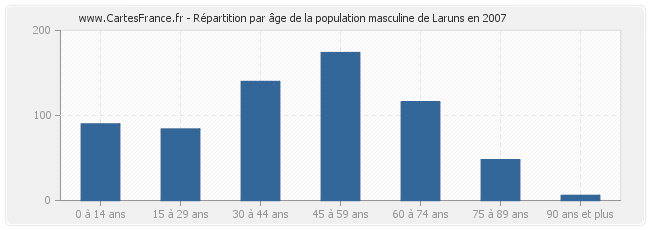 Répartition par âge de la population masculine de Laruns en 2007
