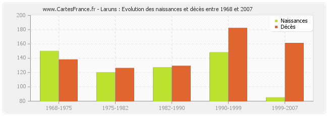 Laruns : Evolution des naissances et décès entre 1968 et 2007