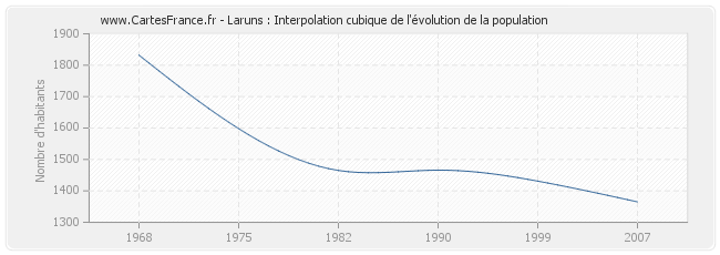 Laruns : Interpolation cubique de l'évolution de la population