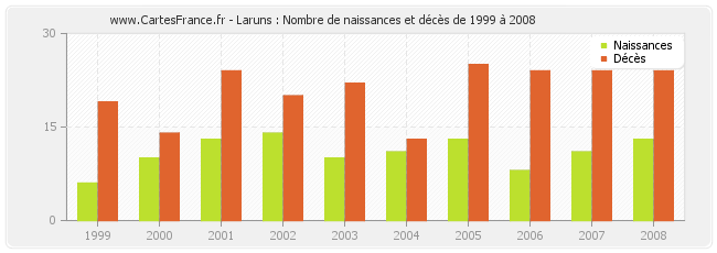 Laruns : Nombre de naissances et décès de 1999 à 2008