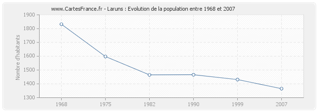 Population Laruns