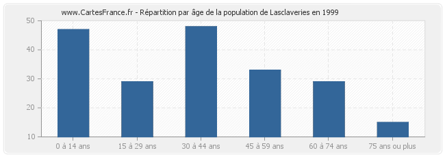 Répartition par âge de la population de Lasclaveries en 1999