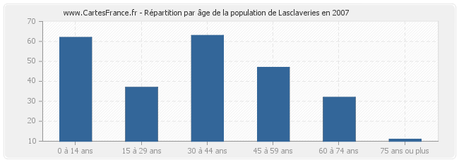 Répartition par âge de la population de Lasclaveries en 2007