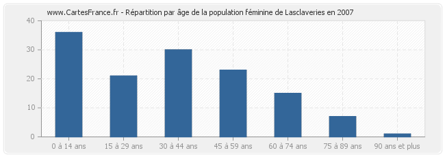 Répartition par âge de la population féminine de Lasclaveries en 2007