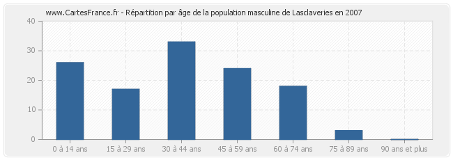 Répartition par âge de la population masculine de Lasclaveries en 2007