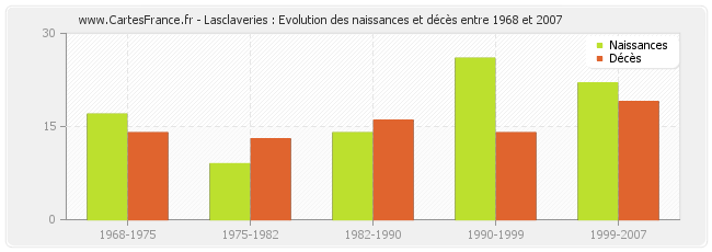 Lasclaveries : Evolution des naissances et décès entre 1968 et 2007
