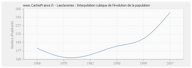 Lasclaveries : Interpolation cubique de l'évolution de la population