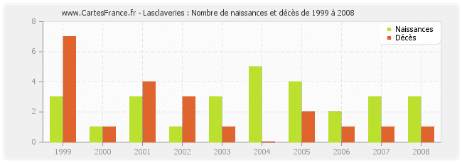 Lasclaveries : Nombre de naissances et décès de 1999 à 2008
