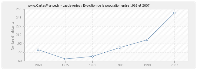 Population Lasclaveries