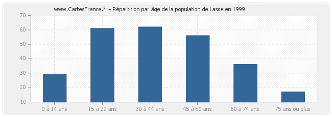 Répartition par âge de la population de Lasse en 1999