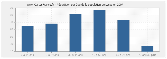 Répartition par âge de la population de Lasse en 2007