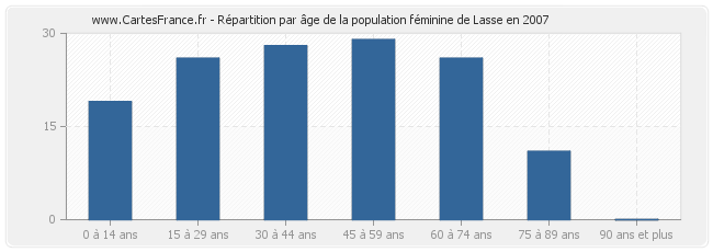 Répartition par âge de la population féminine de Lasse en 2007