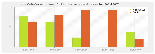 Lasse : Evolution des naissances et décès entre 1968 et 2007