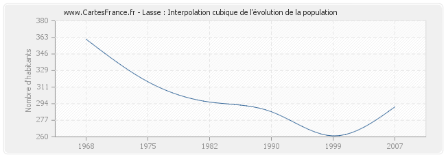 Lasse : Interpolation cubique de l'évolution de la population