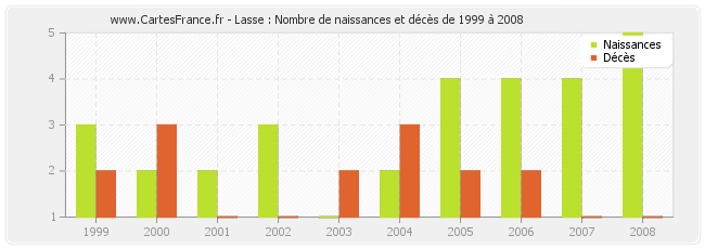 Lasse : Nombre de naissances et décès de 1999 à 2008