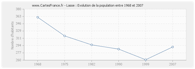 Population Lasse