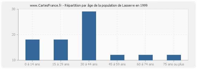 Répartition par âge de la population de Lasserre en 1999