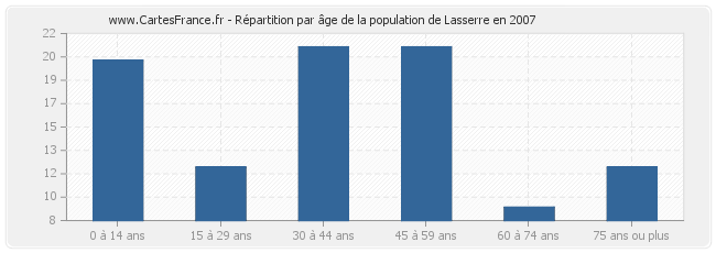 Répartition par âge de la population de Lasserre en 2007