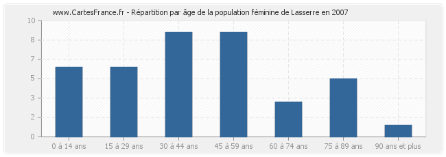 Répartition par âge de la population féminine de Lasserre en 2007