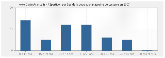 Répartition par âge de la population masculine de Lasserre en 2007