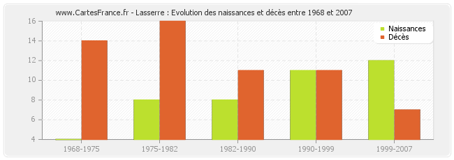 Lasserre : Evolution des naissances et décès entre 1968 et 2007