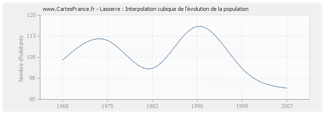 Lasserre : Interpolation cubique de l'évolution de la population