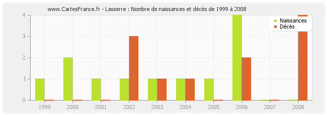 Lasserre : Nombre de naissances et décès de 1999 à 2008