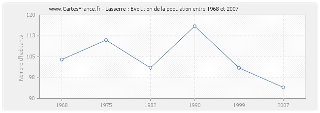 Population Lasserre