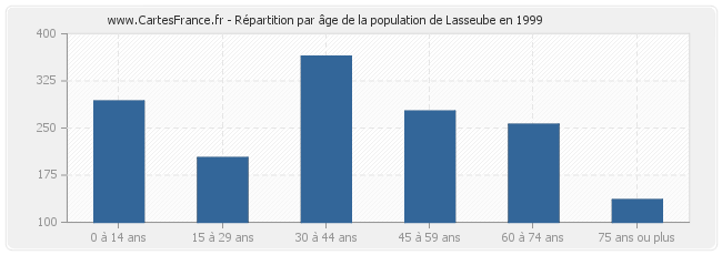 Répartition par âge de la population de Lasseube en 1999