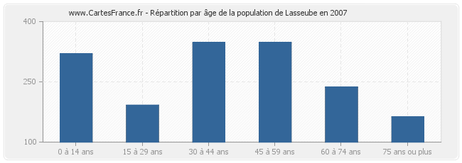 Répartition par âge de la population de Lasseube en 2007