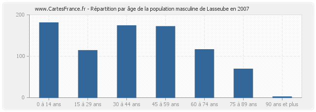 Répartition par âge de la population masculine de Lasseube en 2007