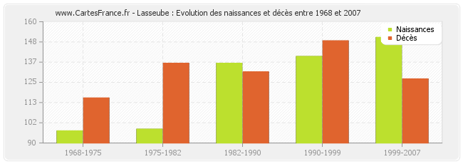 Lasseube : Evolution des naissances et décès entre 1968 et 2007