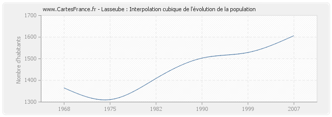Lasseube : Interpolation cubique de l'évolution de la population