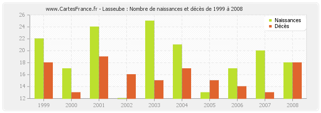Lasseube : Nombre de naissances et décès de 1999 à 2008