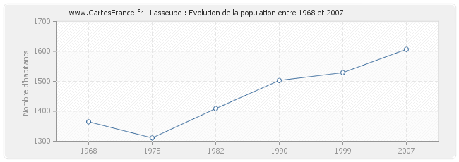 Population Lasseube