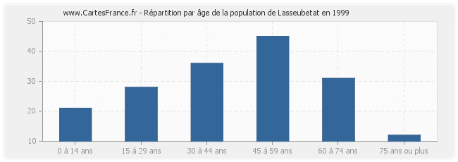 Répartition par âge de la population de Lasseubetat en 1999