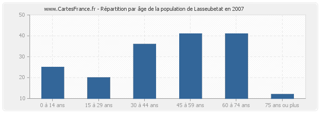 Répartition par âge de la population de Lasseubetat en 2007