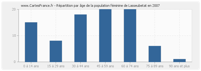 Répartition par âge de la population féminine de Lasseubetat en 2007