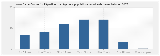 Répartition par âge de la population masculine de Lasseubetat en 2007