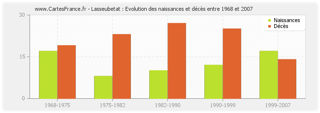 Lasseubetat : Evolution des naissances et décès entre 1968 et 2007