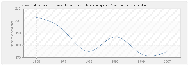 Lasseubetat : Interpolation cubique de l'évolution de la population