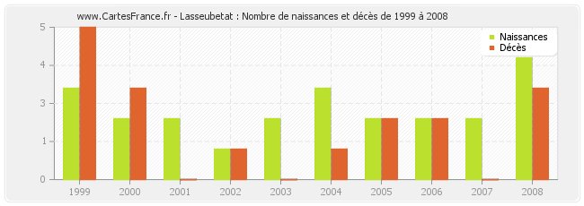 Lasseubetat : Nombre de naissances et décès de 1999 à 2008