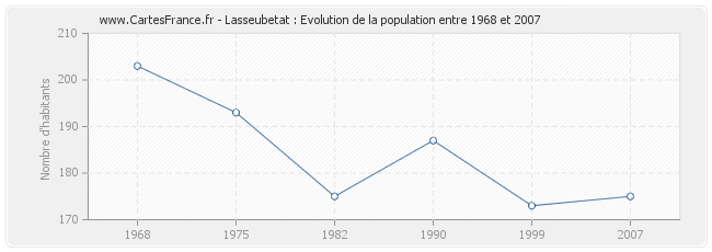 Population Lasseubetat