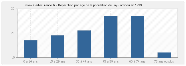 Répartition par âge de la population de Lay-Lamidou en 1999