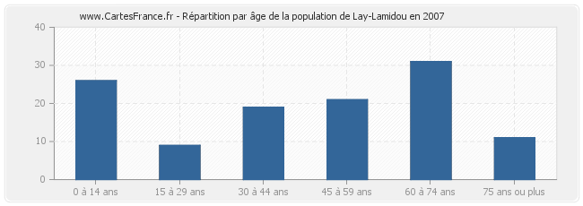 Répartition par âge de la population de Lay-Lamidou en 2007