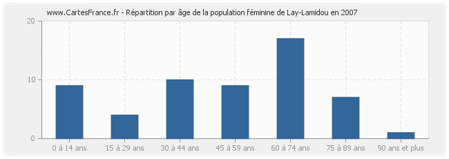 Répartition par âge de la population féminine de Lay-Lamidou en 2007