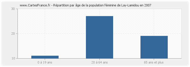 Répartition par âge de la population féminine de Lay-Lamidou en 2007